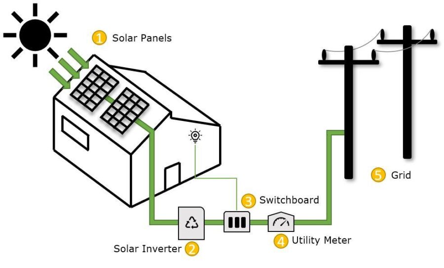 Solar Energy